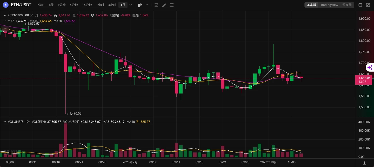 Báo cáo hàng tuần về ETH - Nhiều công ty quản lý tài sản đã gửi đơn đăng ký ETF liên quan đến ETH; nhiều chỉ số Ethereum đạt mức thấp mới trong năm (10.2-10.8)