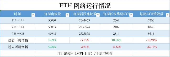 Báo cáo hàng tuần về ETH - Nhiều công ty quản lý tài sản đã gửi đơn đăng ký ETF liên quan đến ETH; nhiều chỉ số Ethereum đạt mức thấp mới trong năm (10.2-10.8)