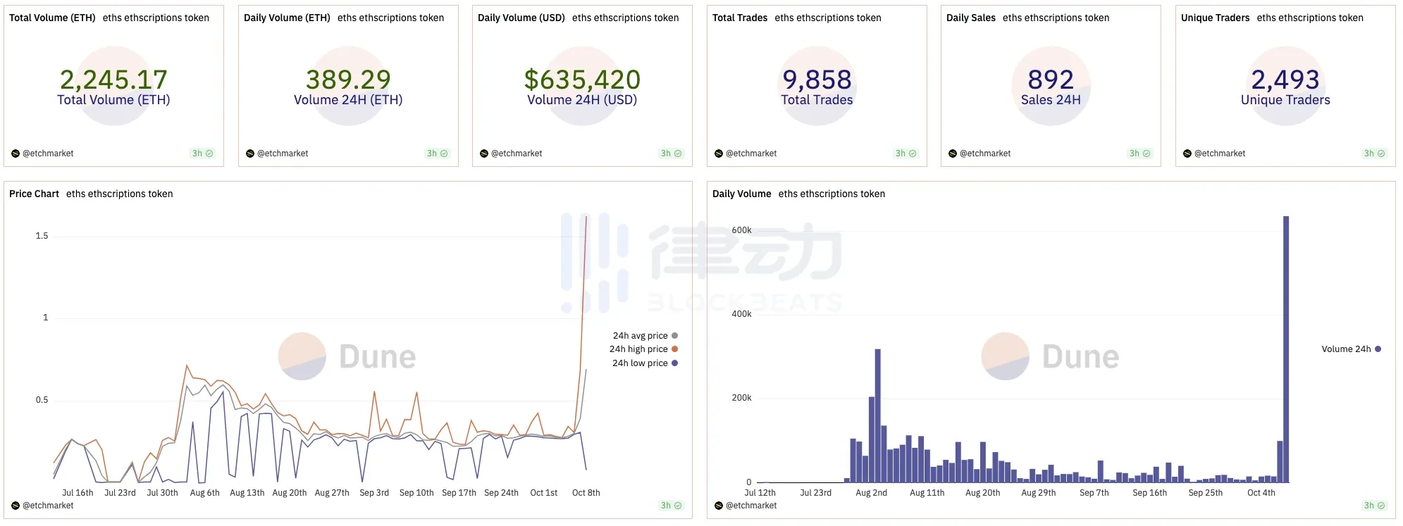 ETHS一晚两倍，除价格外的运营手段值得项目方们学习