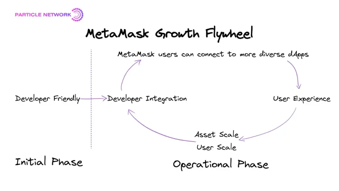 MetaMask的增长飞轮正在失效，泛用户应用成为新「入口」