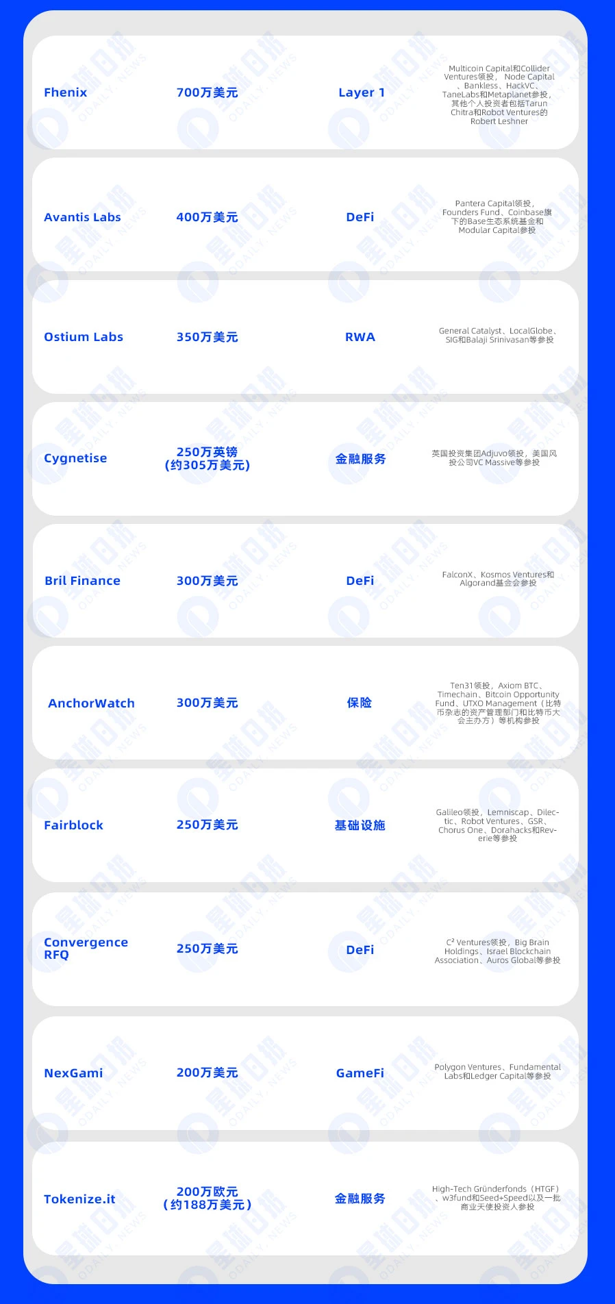 双周融资速递 | 29家项目获投，已披露融资总额约为2.5亿美元（9.25-10.8）