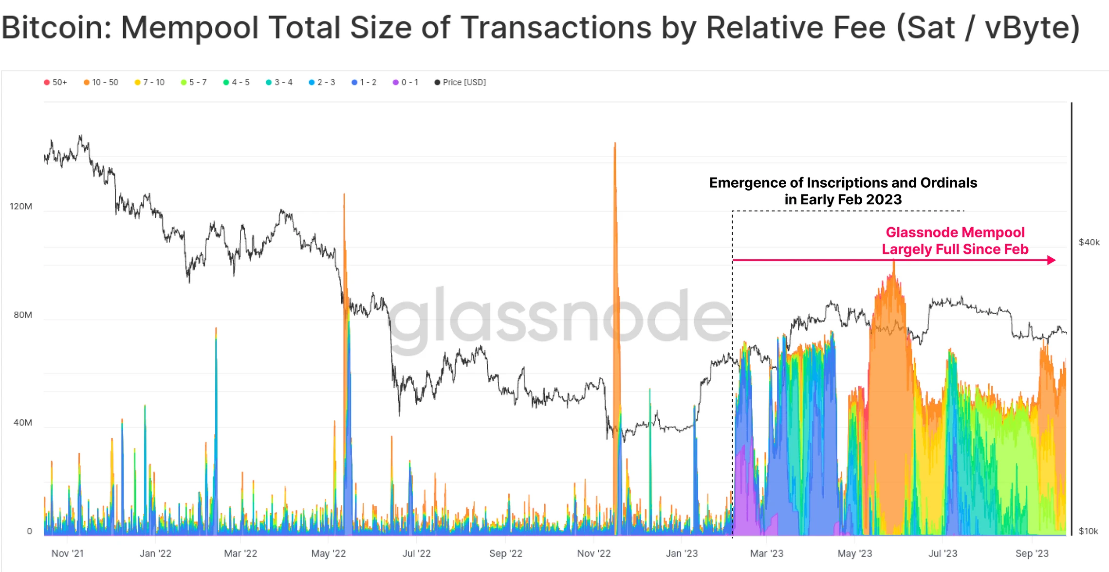 Contrary to the grayscale view? Understand the performance of the Bitcoin chain in September from the data on the Ouke Cloud Chain