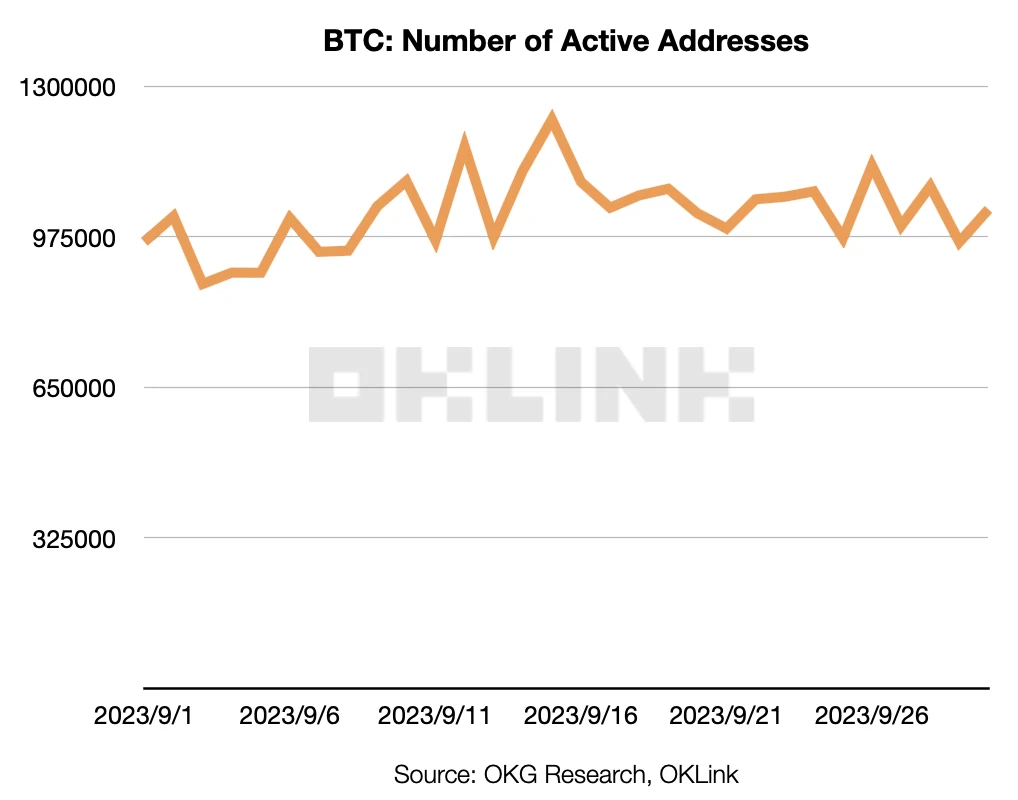 Contrary to the grayscale view? Understand the performance of the Bitcoin chain in September from the data on the Ouke Cloud Chain