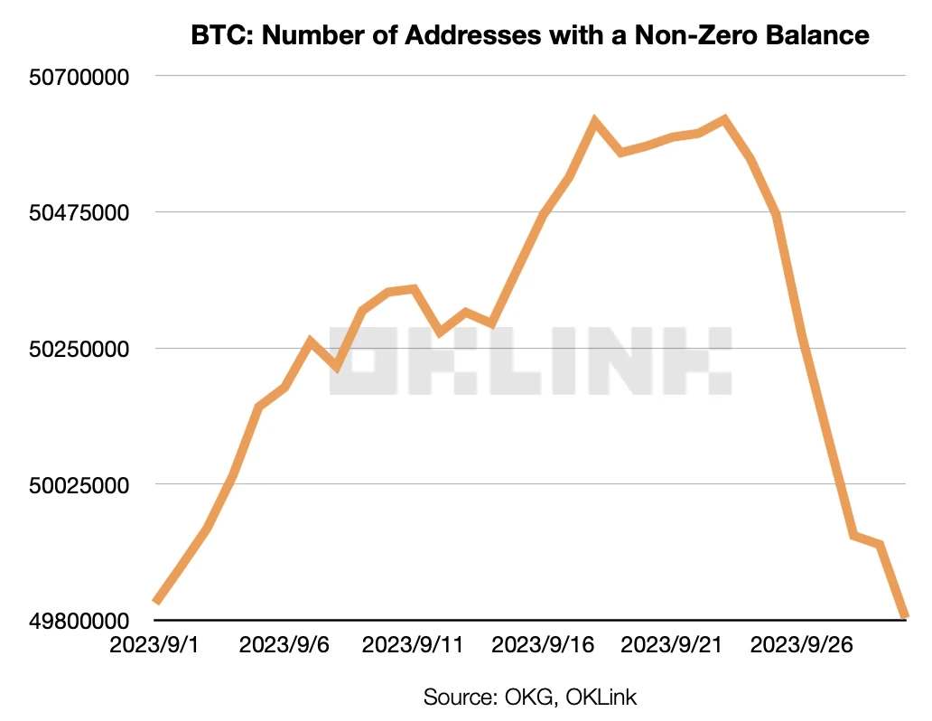 Contrary to the grayscale view? Understand the performance of the Bitcoin chain in September from the data on the Ouke Cloud Chain