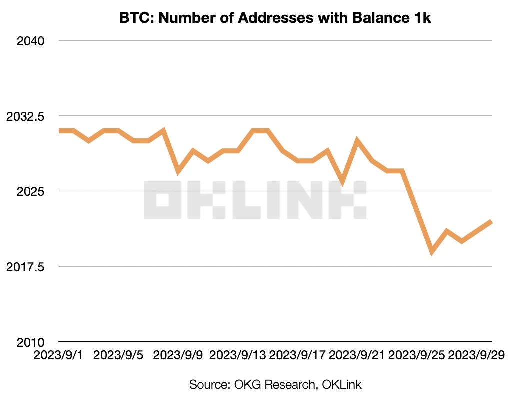 Contrary to the grayscale view? Understand the performance of the Bitcoin chain in September from the data on the Ouke Cloud Chain