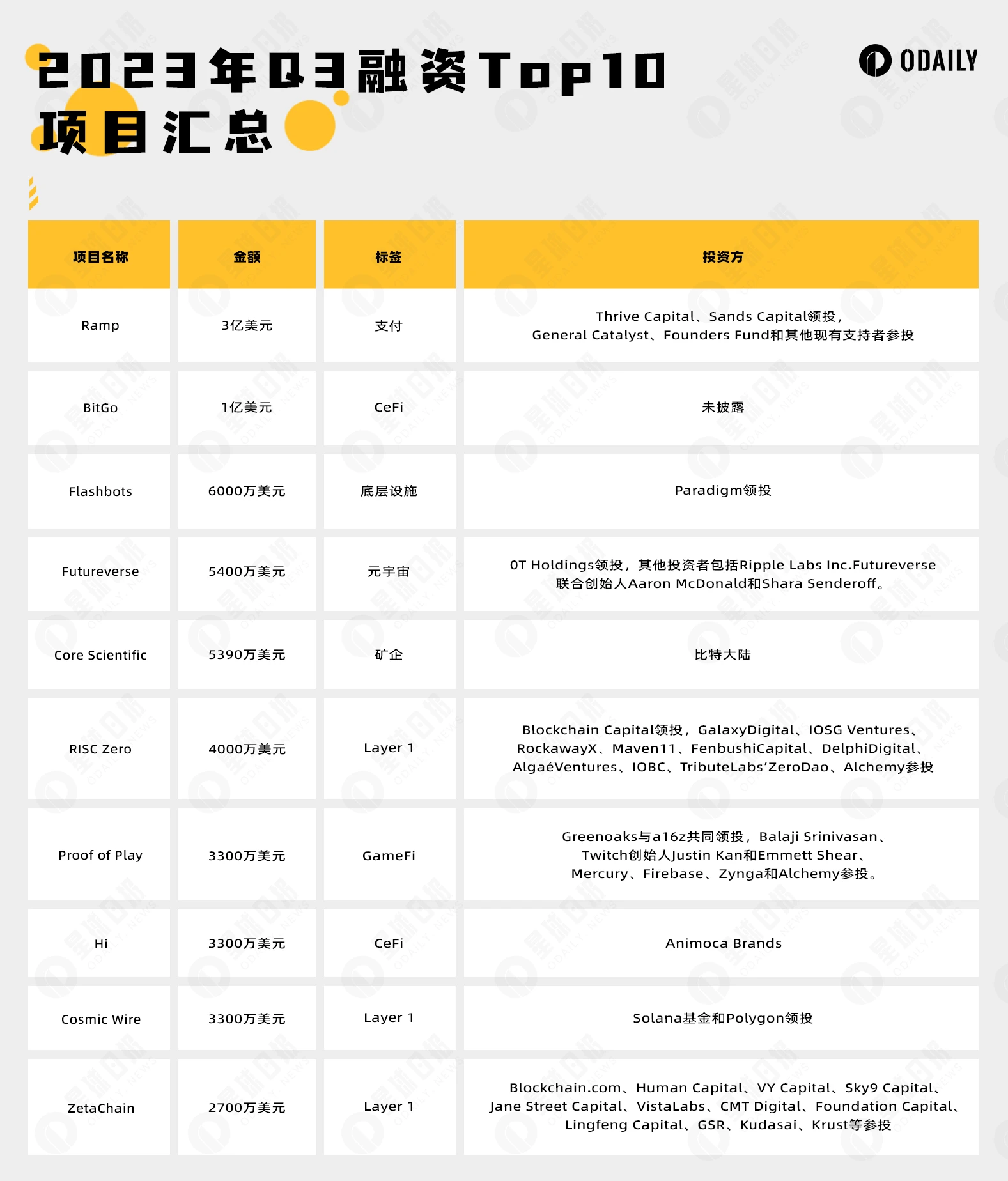 复盘Q3 Web3投融资：AI+才露尖尖角，Paradigm“押题成功”