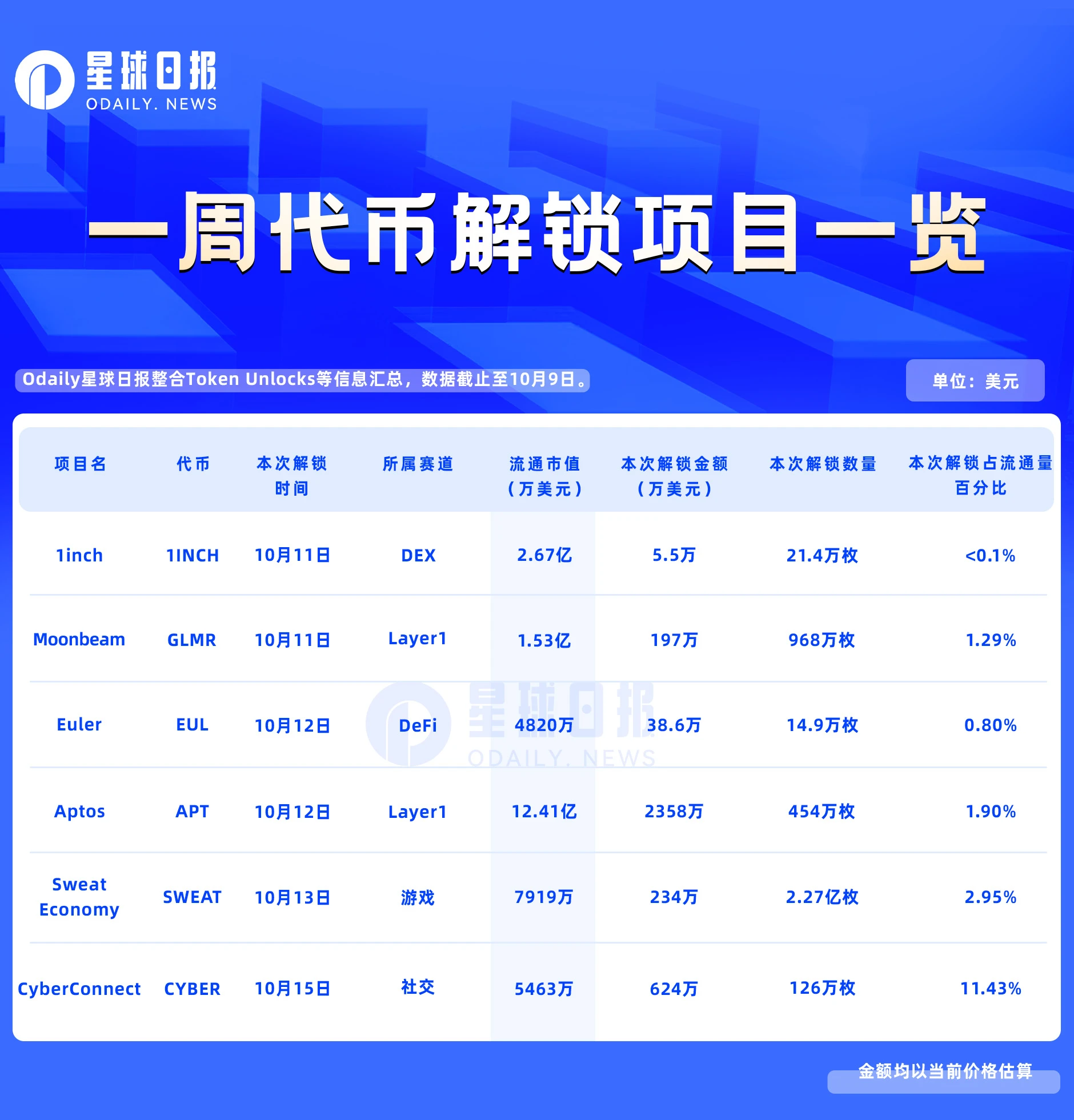 一周代币解锁预告：CYBER大额解锁；APT解锁超2300万美元