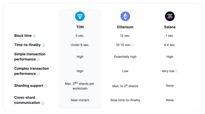 TON and Telegram：走向Mass Adoption的新叙事及投资机会