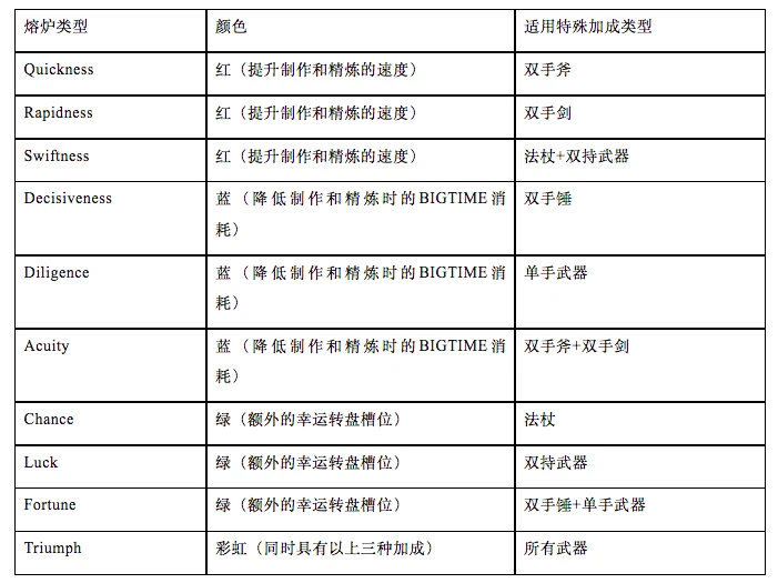 头等仓研报：全面解读MMORPG链游BigTime