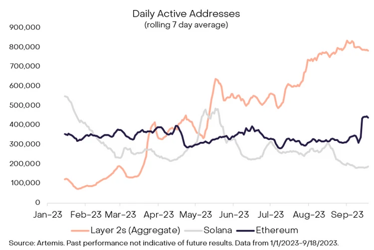 Những thách thức và cơ hội của Ethereum: ETF tương lai đang nguội lạnh, rủi ro cam kết, L2 mở đường