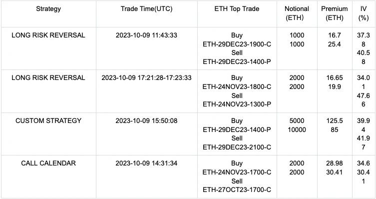 SignalPlus波动率专栏(20231010)：远端IV下滑，ETH Skew降至低位