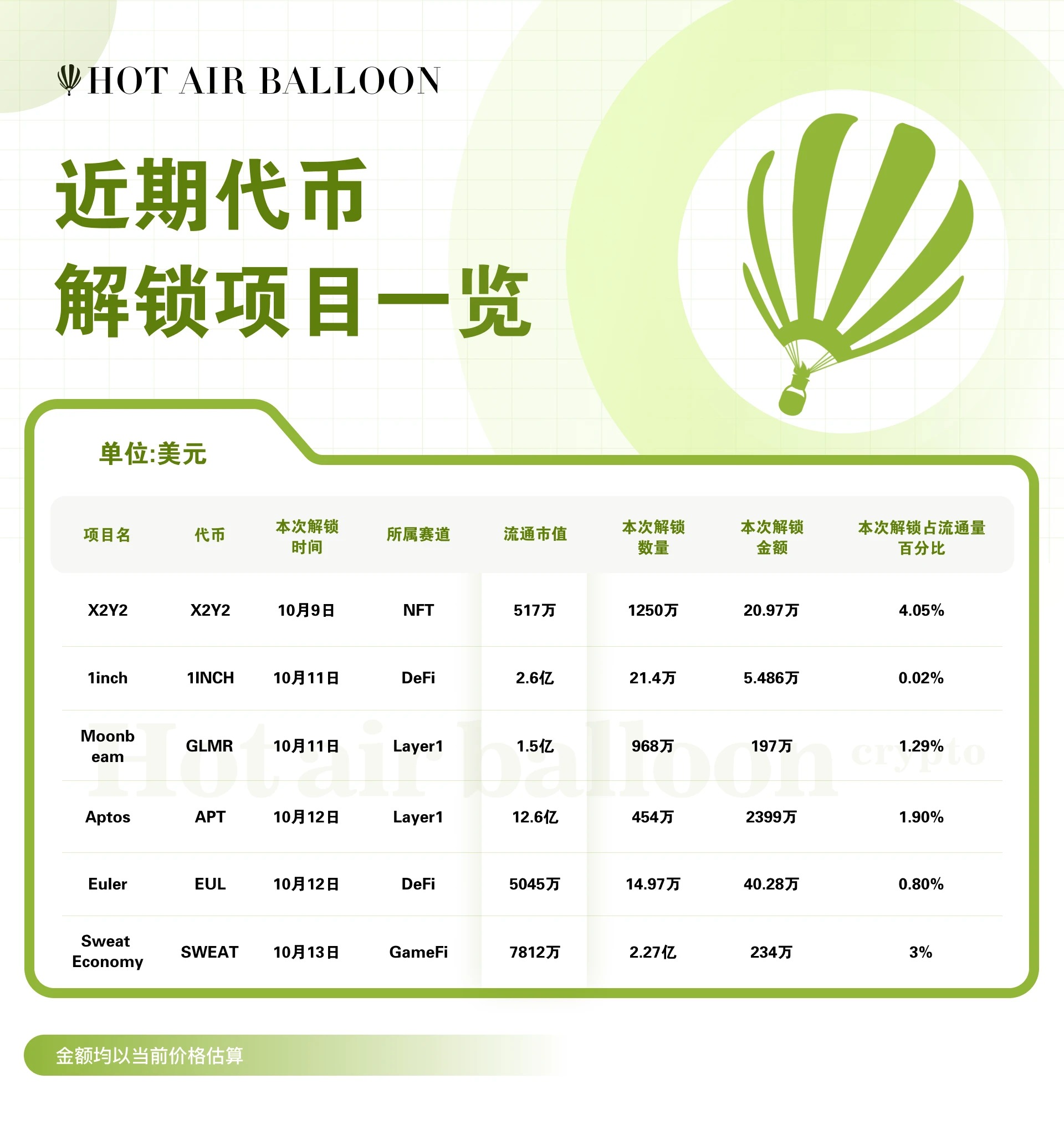Hotairballoon热气球加密市场周报（10.2–10.8）