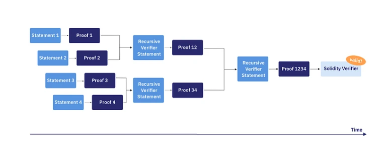 Starknet: Full-chain game ecological development advantages and analysis of high-quality projects