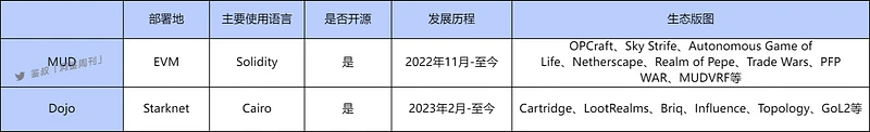 Starknet: Full-chain game ecological development advantages and analysis of high-quality projects