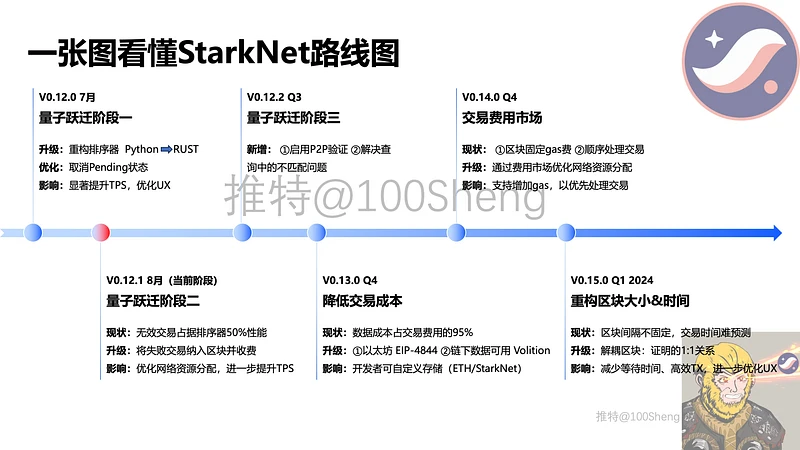 Starknet: Full-chain game ecological development advantages and analysis of high-quality projects