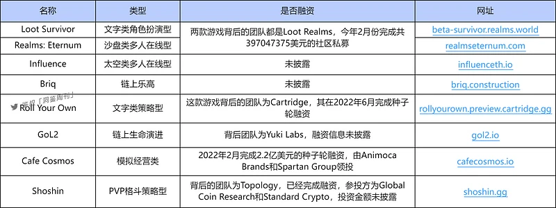 Starknet: Full-chain game ecological development advantages and analysis of high-quality projects