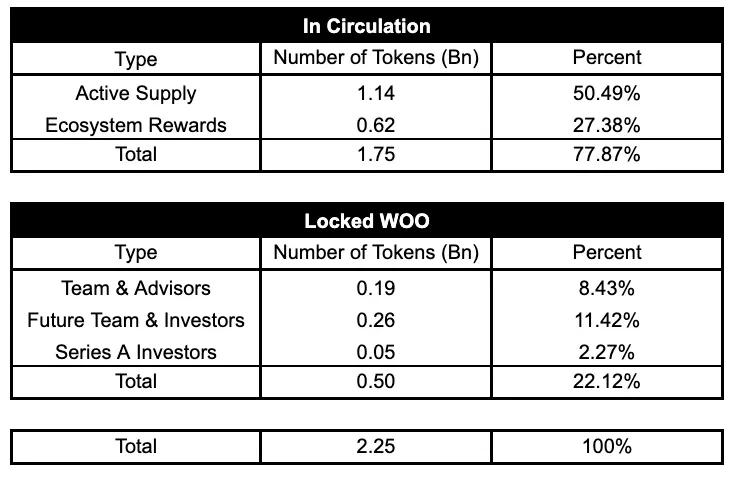 全面解读跨链DEX WOOFi：交易机制、质押机制与代币经济学