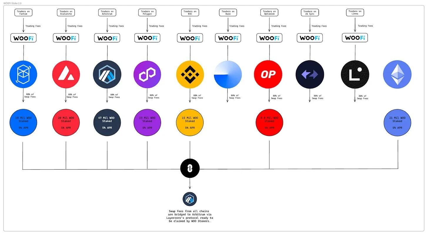 全面解读跨链DEX WOOFi：交易机制、质押机制与代币经济学