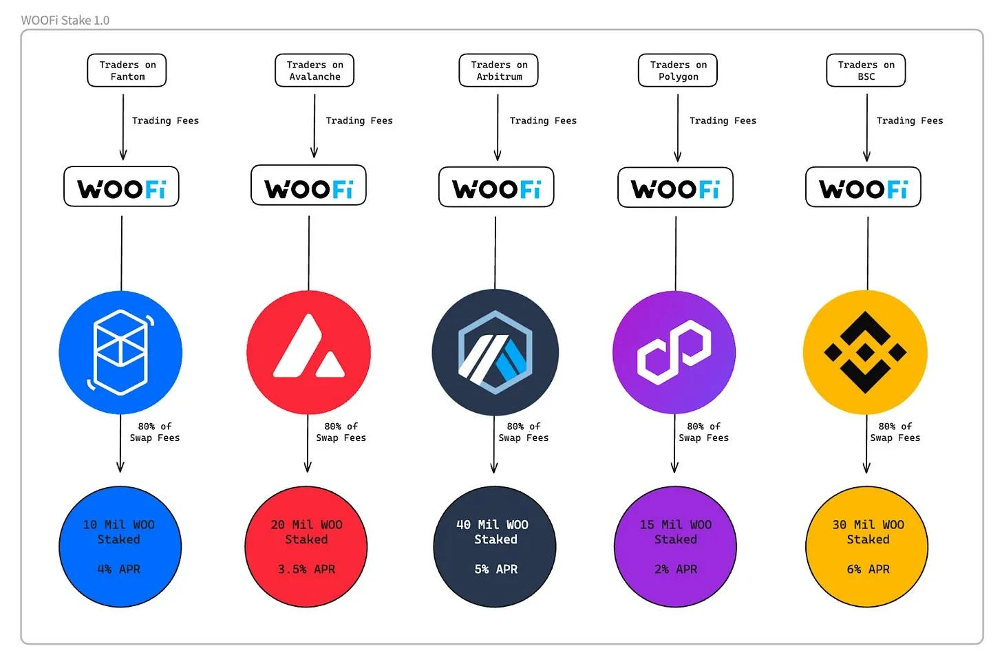 全面解读跨链DEX WOOFi：交易机制、质押机制与代币经济学