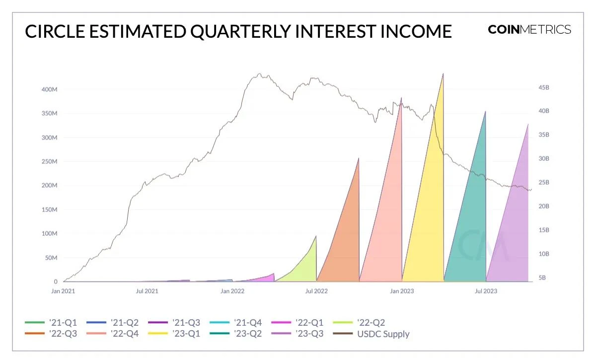 利率上升时代，Circle如何破解USDC供应下降的困局？