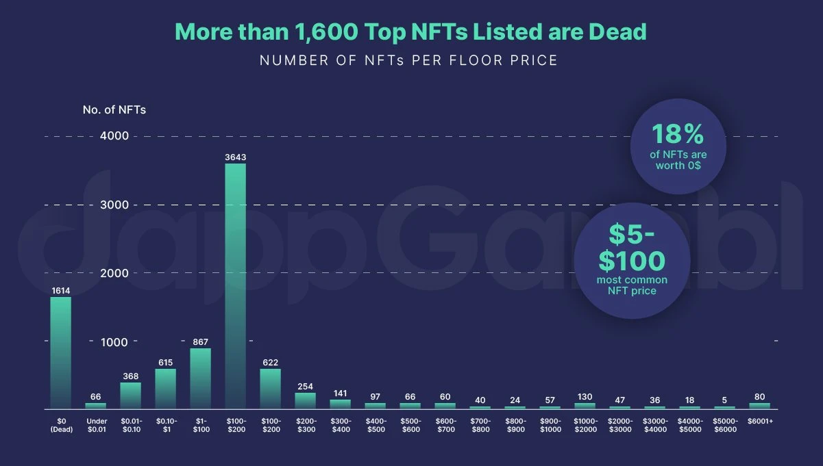 To make matters worse, NFT regulatory issues and energy consumption are surfacing