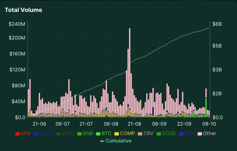 DWF Labs：去中心化永续合约的生态概述和战略分析