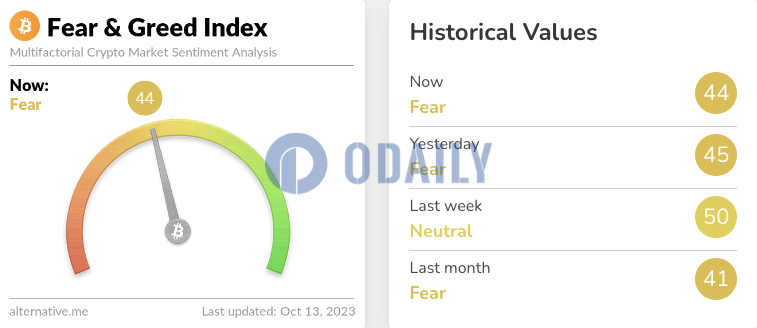 今日恐慌与贪婪指数为44，等级仍为恐慌