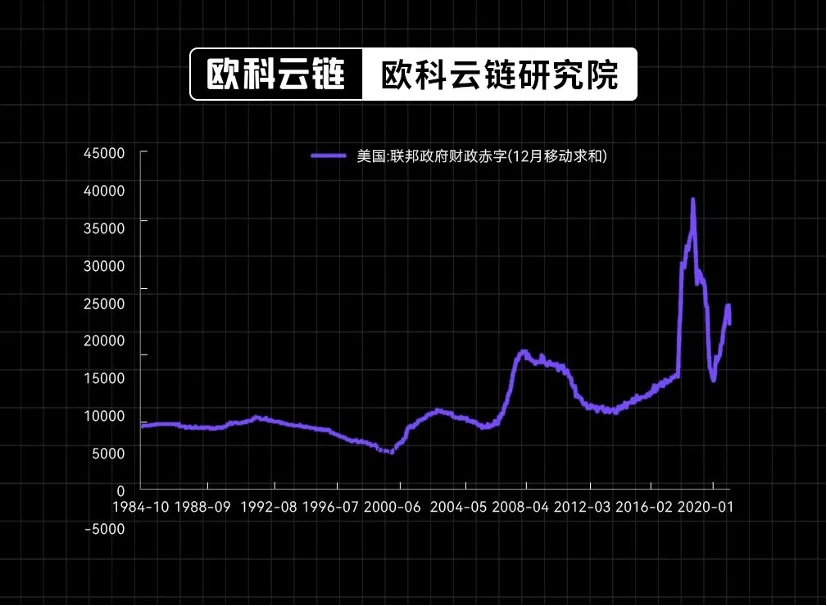 欧科云链研究院特邀分析：美债收益率破5%将对金融资产有何种影响？