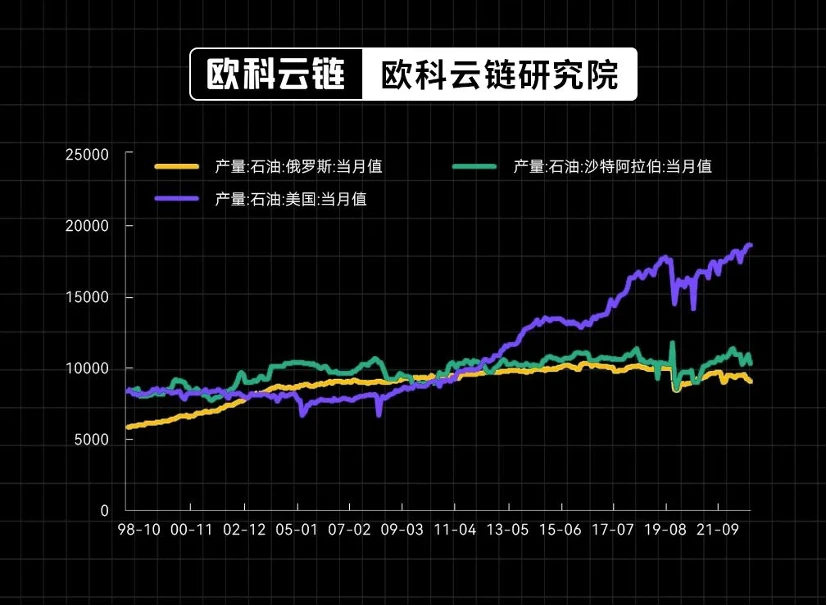 欧科云链研究院特邀分析：美债收益率破5%将对金融资产有何种影响？