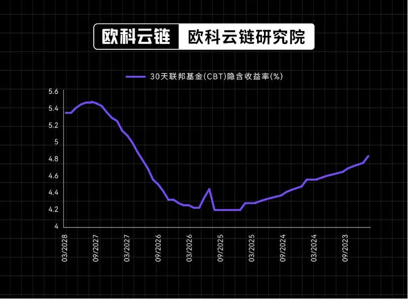 欧科云链研究院特邀分析：美债收益率破5%将对金融资产有何种影响？