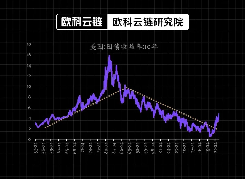 Special analysis by Ouke Cloud Chain Research Institute: What impact will the U.S. bond yields about to exceed 5% on financial assets have?