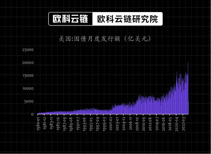 欧科云链研究院特邀分析：美债收益率破5%将对金融资产有何种影响？