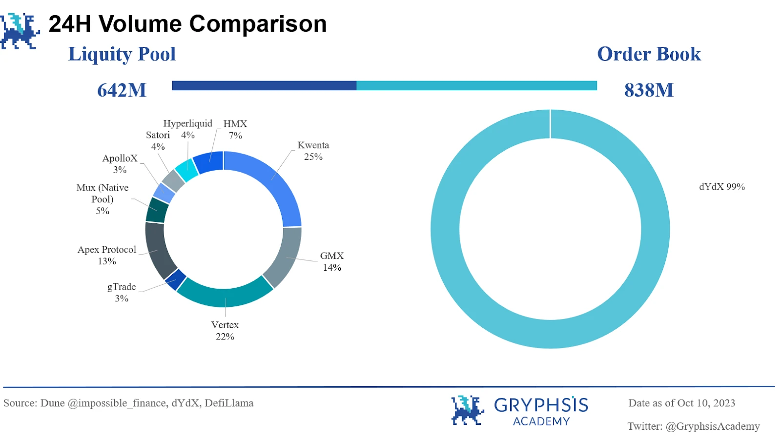 Gryphsis Academy：dYdX v4经济模型的改善与估值展望