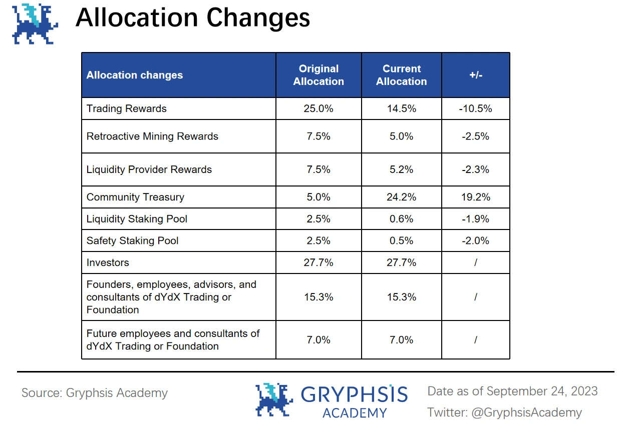 Gryphsis Academy：dYdX v4经济模型的改善与估值展望