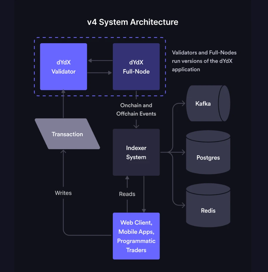 Gryphsis Academy：dYdX v4经济模型的改善与估值展望