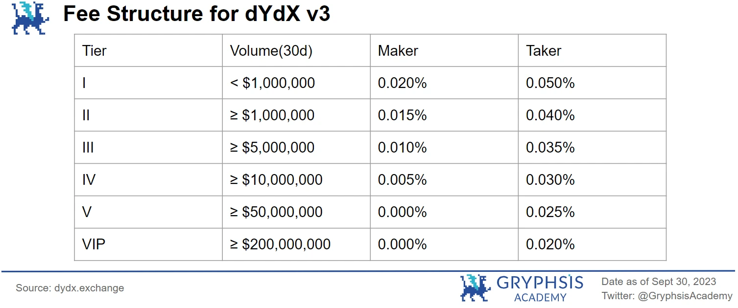 Gryphsis Academy：dYdX v4经济模型的改善与估值展望