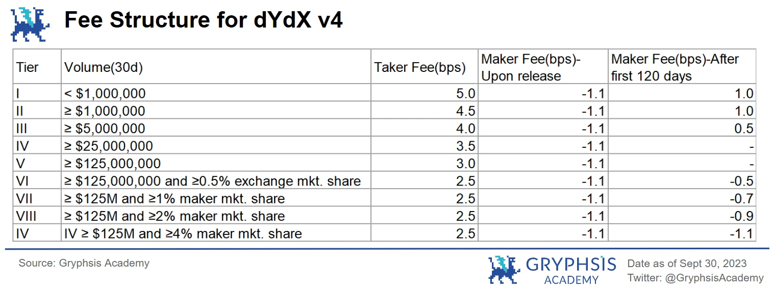 Gryphsis Academy：dYdX v4经济模型的改善与估值展望