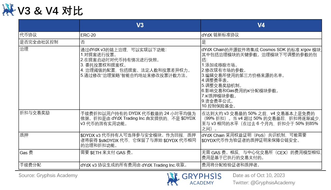 Gryphsis Academy：dYdX v4经济模型的改善与估值展望