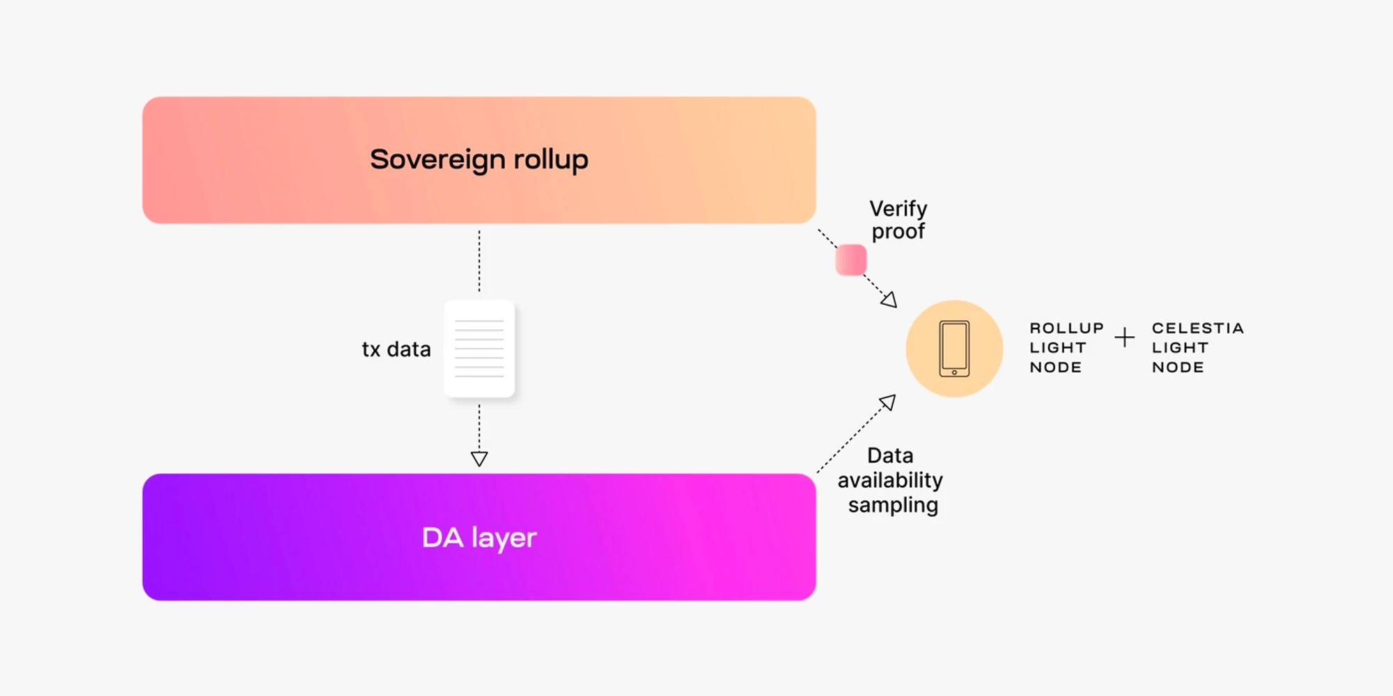 YBB Capital: Modular Blockchain - A new perspective on functional layer disputes and DA economics