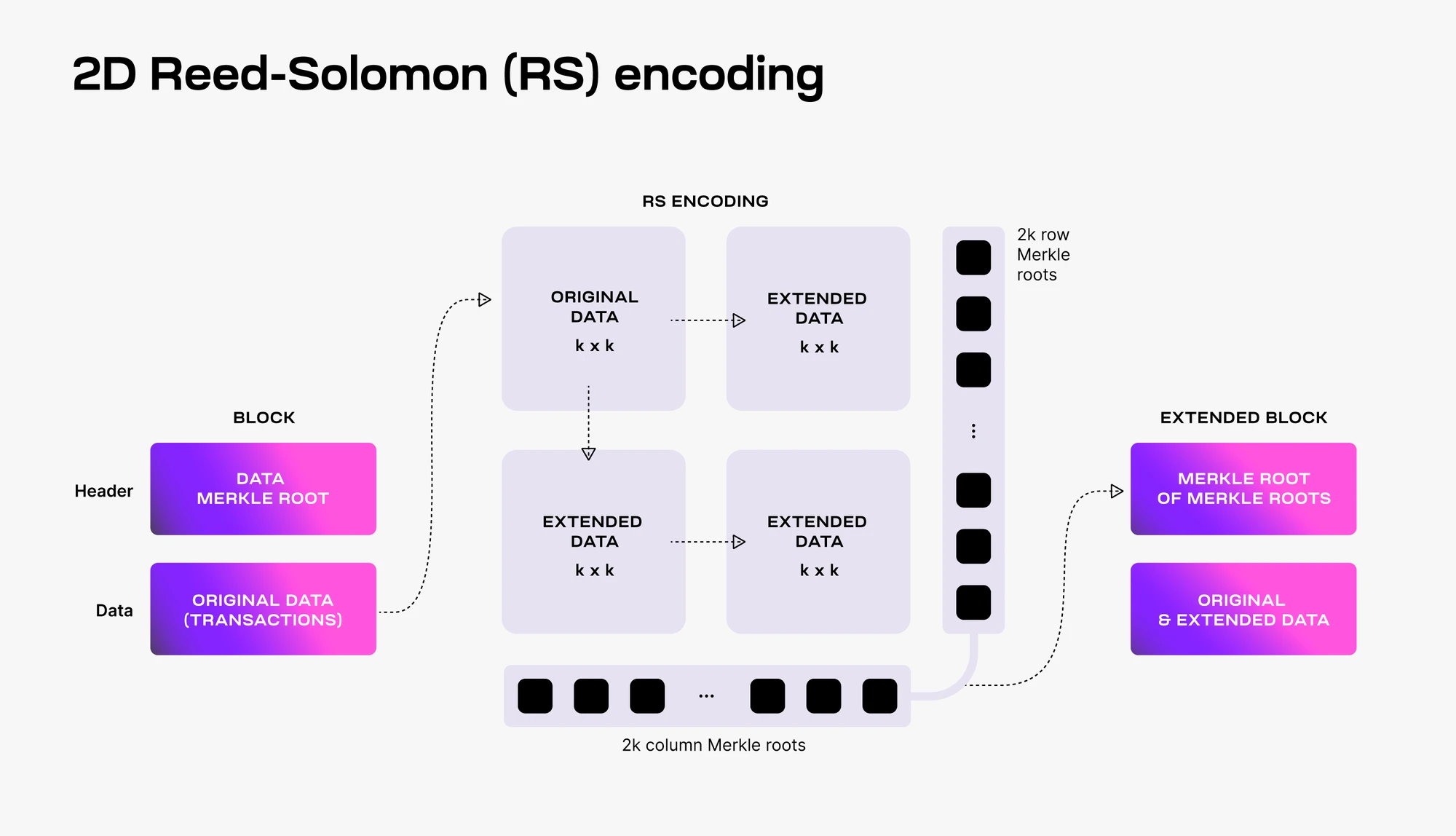 YBB Capital: Modular Blockchain - A new perspective on functional layer disputes and DA economics