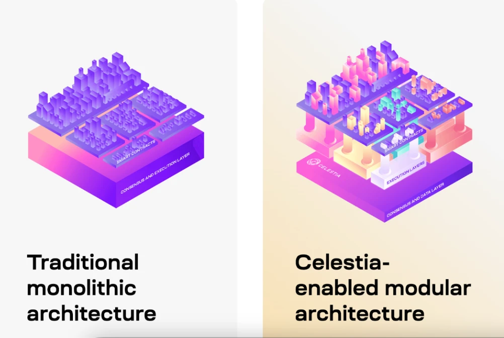 YBB Capital: Modular Blockchain - A new perspective on functional layer disputes and DA economics