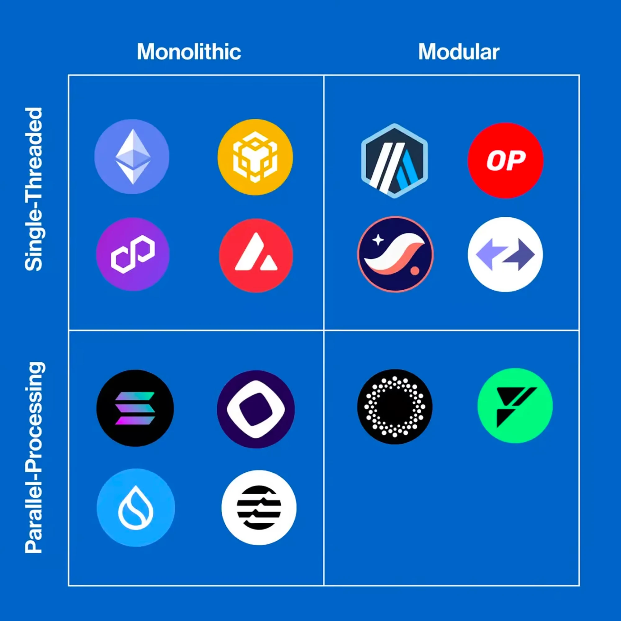 YBB Capital: Modular Blockchain - A new perspective on functional layer disputes and DA economics