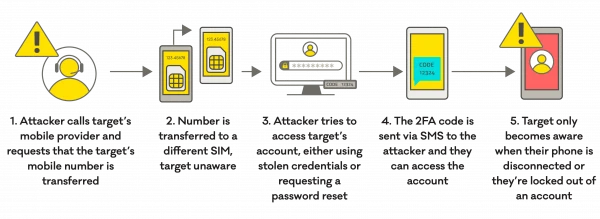 危険に囲まれています: SIM スワップ攻撃に注意してください