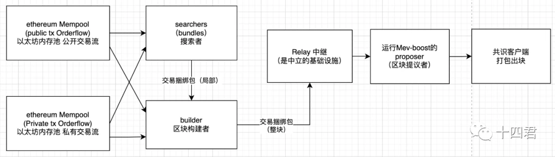 以太坊合併一年後的MEV模式