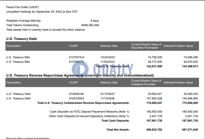 Paxos发布USDP 9月透明度报告：在外流通总额超4.8亿美元