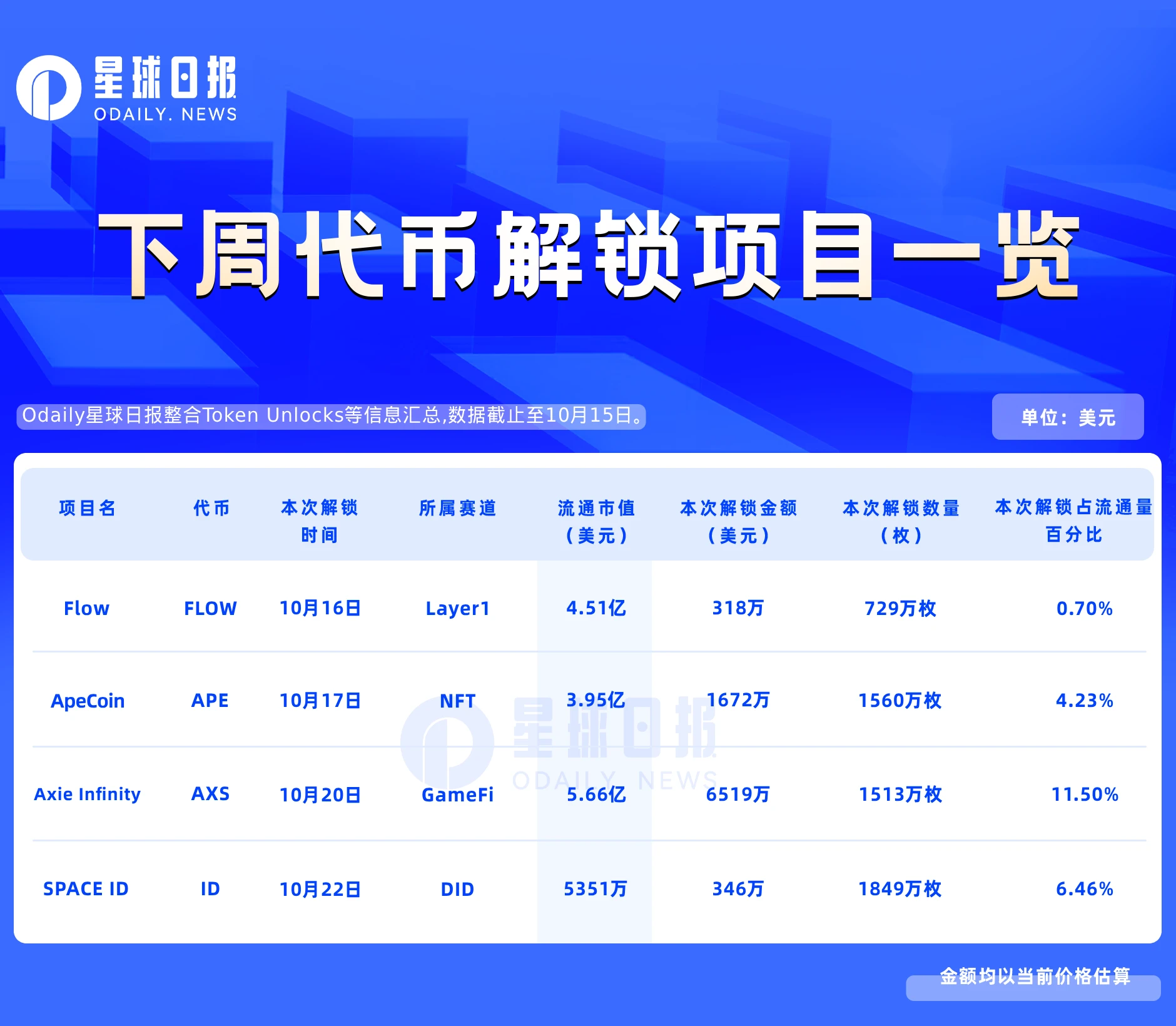 一周代币解锁预告：AXS将解锁超6500万美元，APE解锁超10%