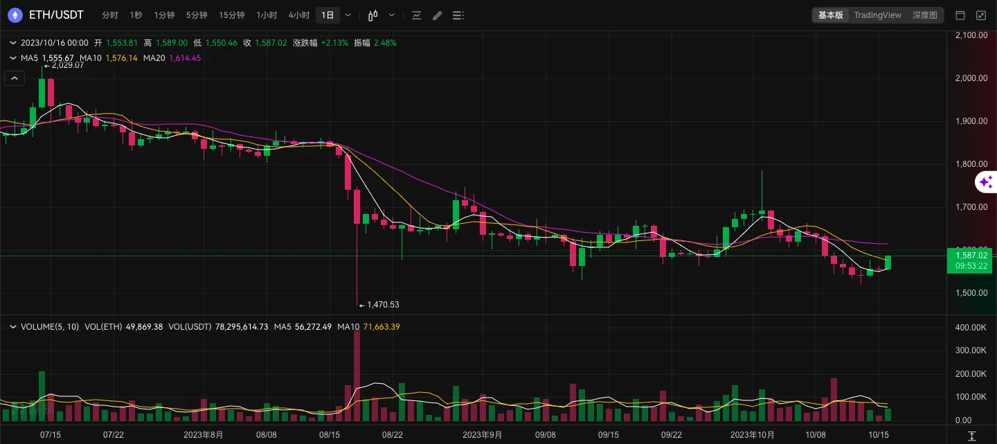 ETH週報- ETH/BTC匯率持續下跌創15月新低；（10.9-10.15）