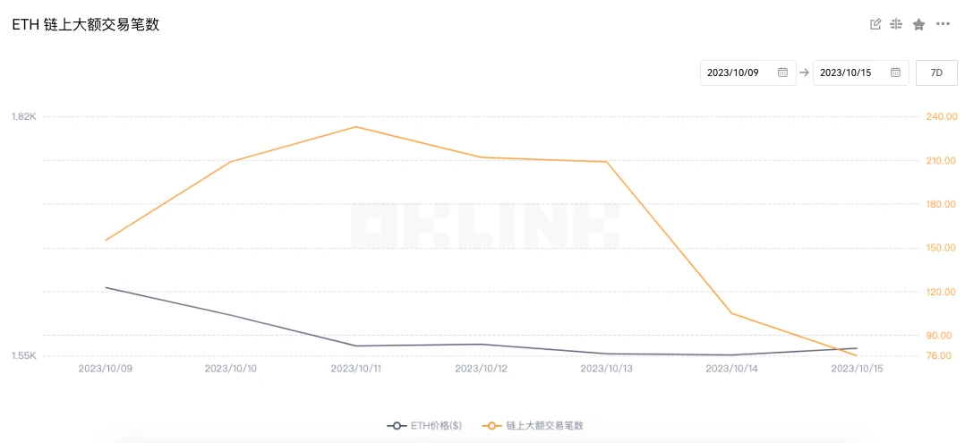 ETH Weekly Report - The ETH/BTC exchange rate continues to fall and hits a new low in 15 months; (10.9-10.15)