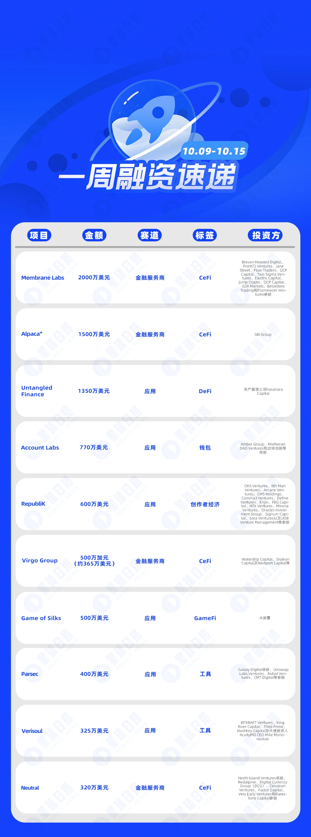 一周融资速递 | 16家项目获投，已披露融资总额约9200万美元（10.9-10.15）