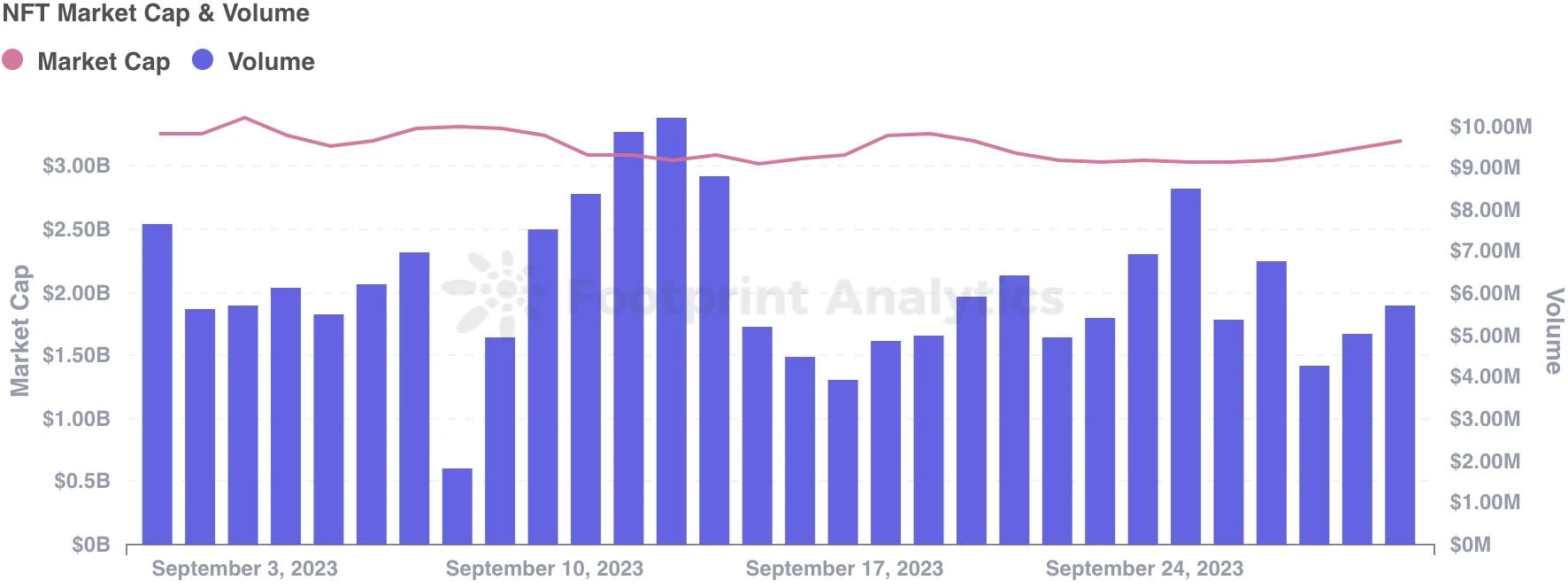 Interpretation of NFT industry in September: Bear market sentiment still prevails